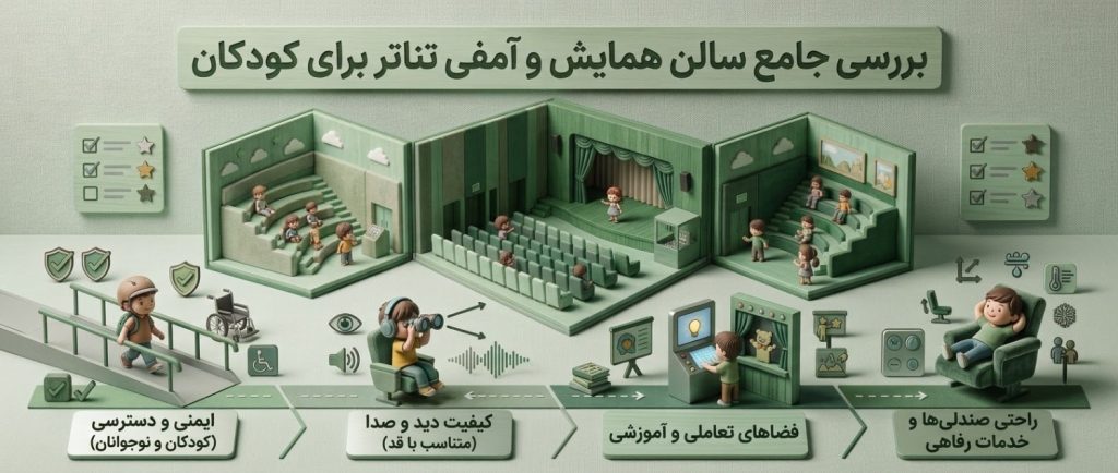 بررسی اصول طراحی سالن همایش و آمفیتئاتر ویژه کودکان